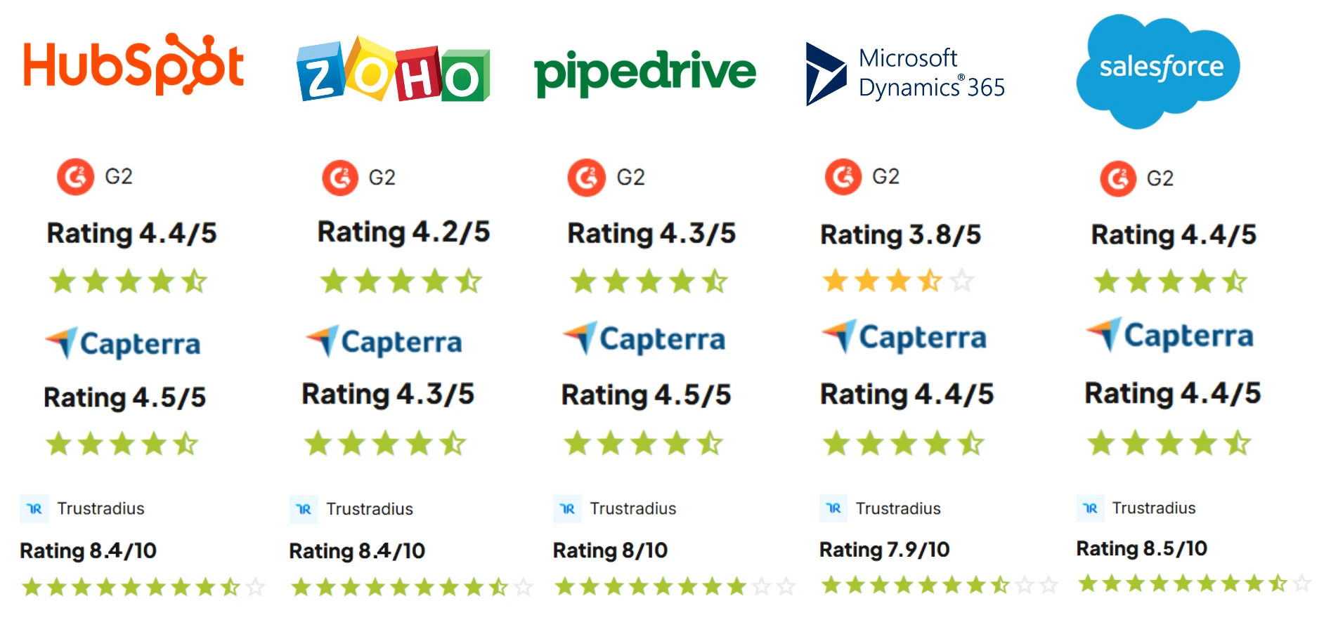 Zoho Alternatives ratings.webp